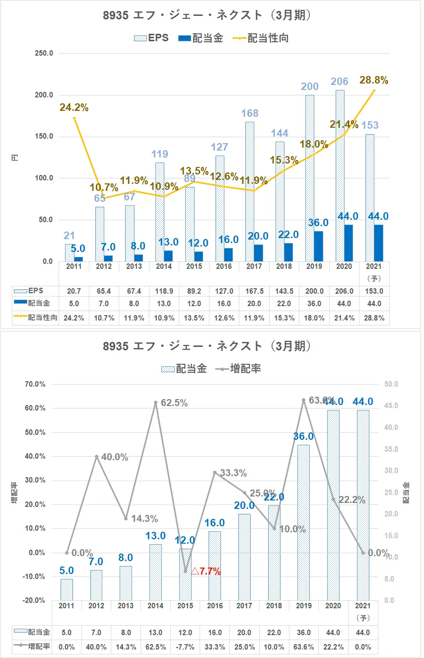 8935\u3000FJネクスト\u3000配当金