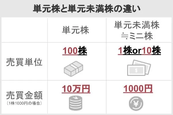 単元株と単元未満株の違い