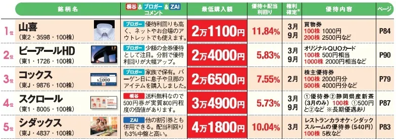 「株主優待＋配当利回り」が5％超の高利回りで、 2万円台の銘柄も！　桐谷さんら優待投資家とザイが 選んだ、低予算で買えるおすすめ株主優待株ベスト15 (2016年11月23日) - エキサイトニュース