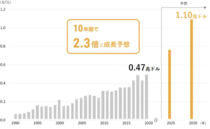 10年間で2.3倍に成長予想