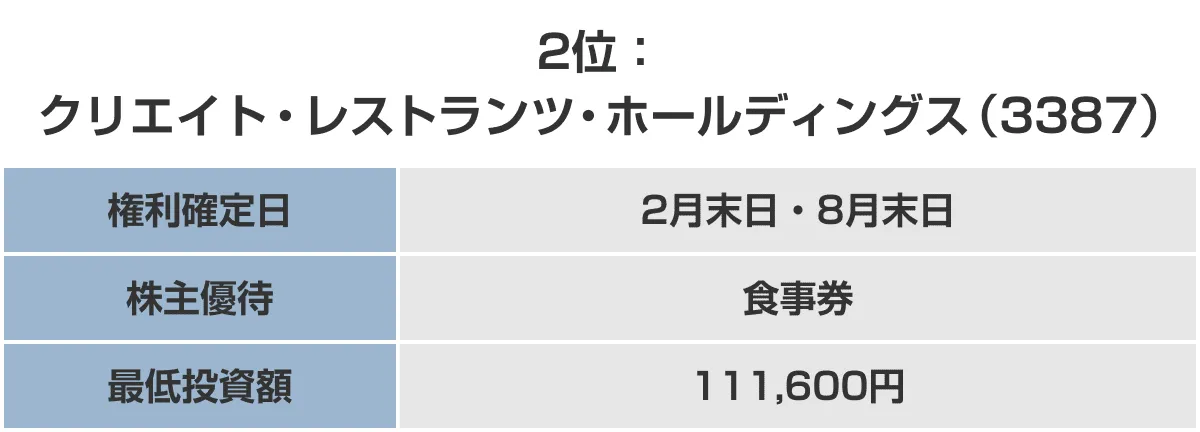 2位：クリエイト・レストランツ・ホールディングス（3387）