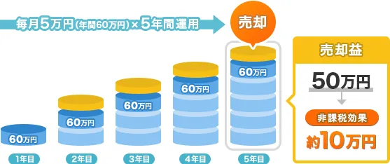 低コストのインデックスファンドで5年間運用した場合