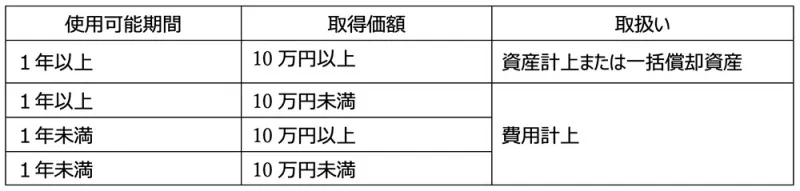 表1\u3000資産計上と費用計上