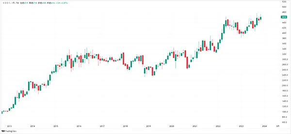 2013年からのKDDIの株価