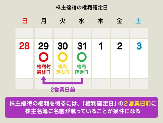 株主優待の権利確定日