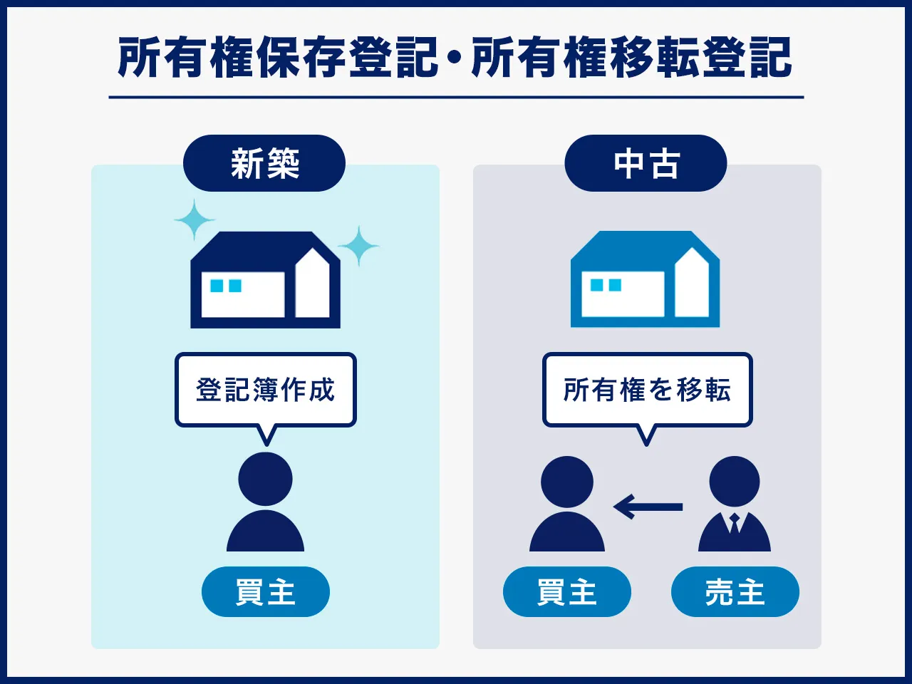 所有権保存・所有権移転登記