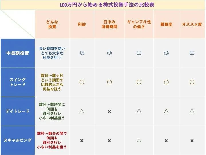 100万円から始める株式投資手法の比較表