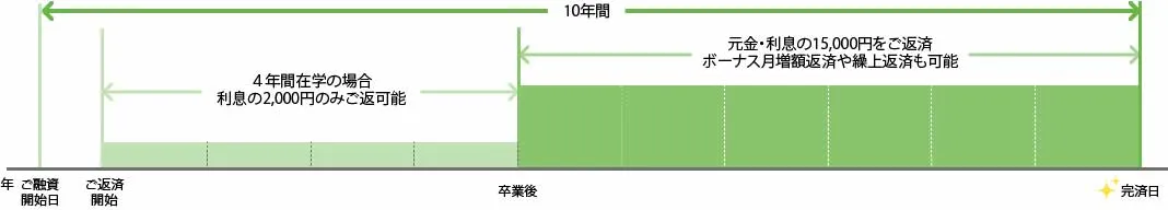 お借入金額が100万円、ご返済期間が10年間（うち利息のみのお支払4年）の例