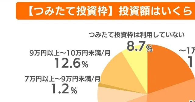 【新NISA】証券会社はどこ？投資額はいくら？700人の30代に調査、分かったみんなの投資情報（ハフポスト日本版）｜ｄメニューニュース（NTTドコモ）