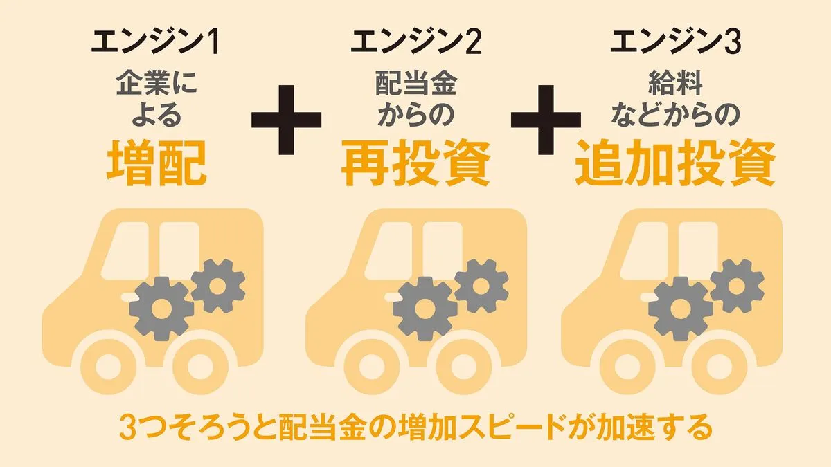 ｢ほったらかしで毎年100万円の不労所得｣知識ゼロから配当株投資をスタートさせる3ステップ まずは株を買い月1万円の不労所得を体感する   PRESIDENT Online（プレジデントオンライン）