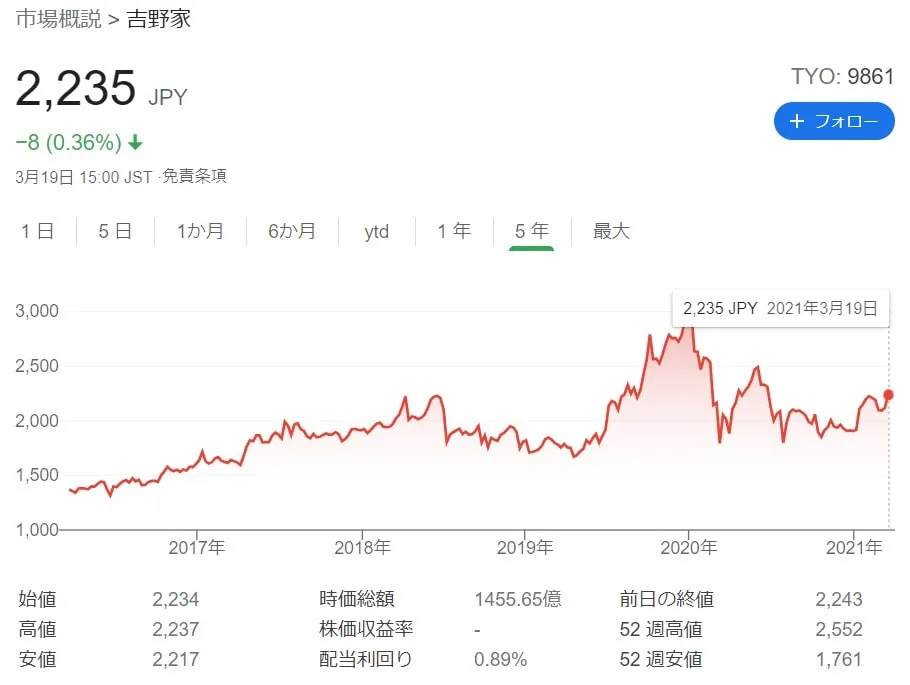 吉野家の株価