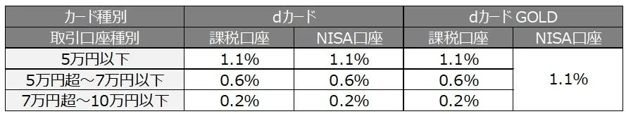 マネックス証券でdカードを利用した投信積立ができる「dカードのクレカ積立」を提供開始   MONEY ZONE［マネーゾーン］