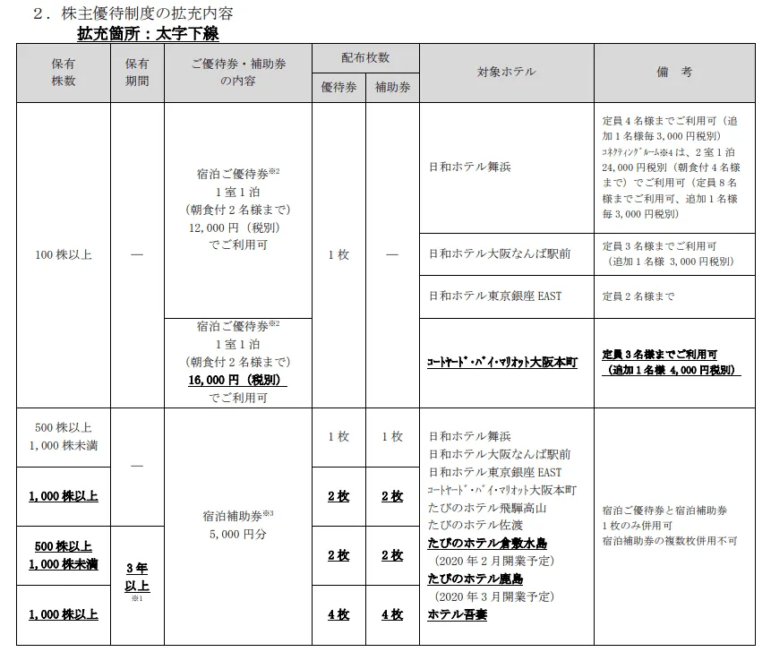 サンフロンティア不動産\u3000株主優待拡充