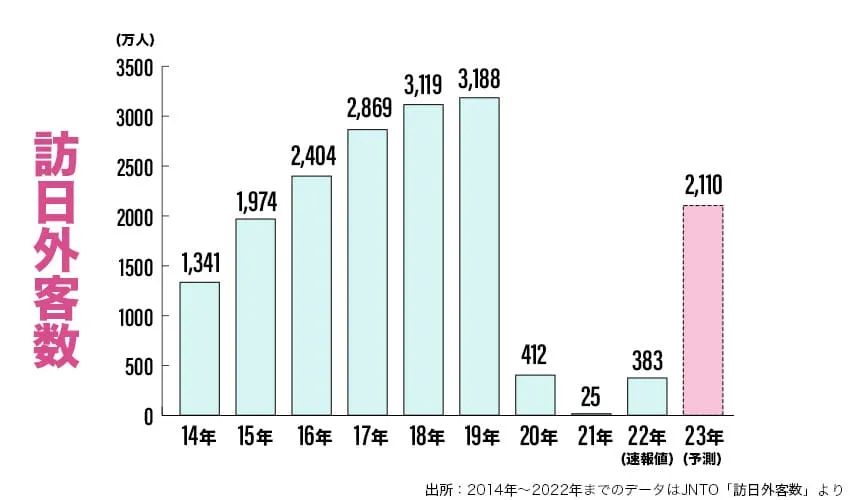 訪日外客数の上昇グラフ