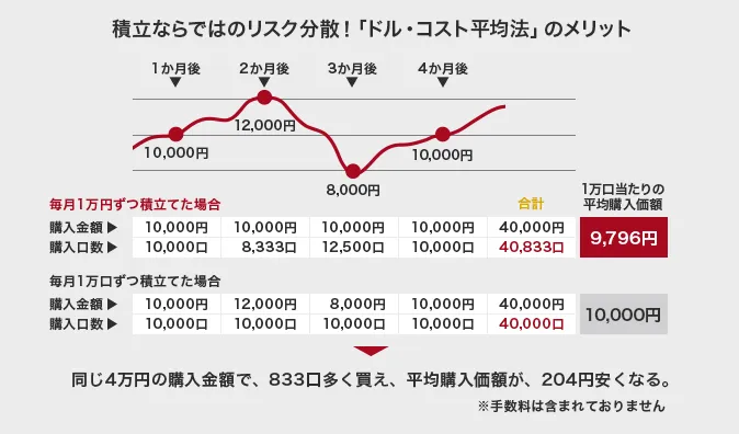 【資産運用2024】10万円から始める初心者におすすめの投資先5選！自信を持っておすすめする投資を紹介します。