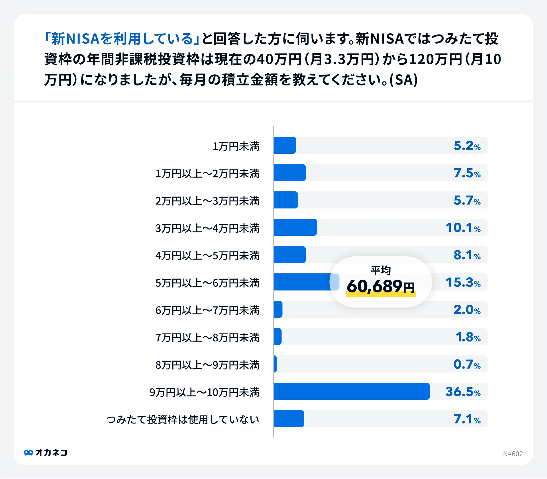 NISAは月いくらで始める？みんなの平均額や年代別の金額を紹介