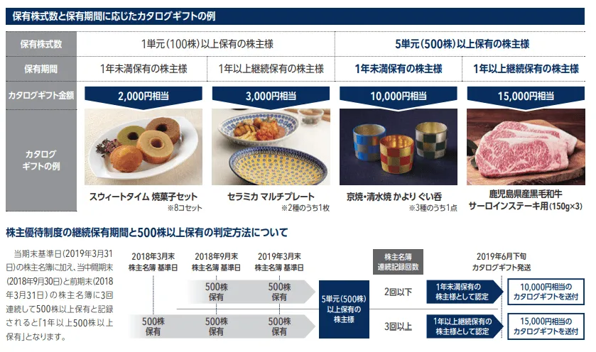 NECキャピタル\u3000株主優待\u3000株主通信（19.3）より