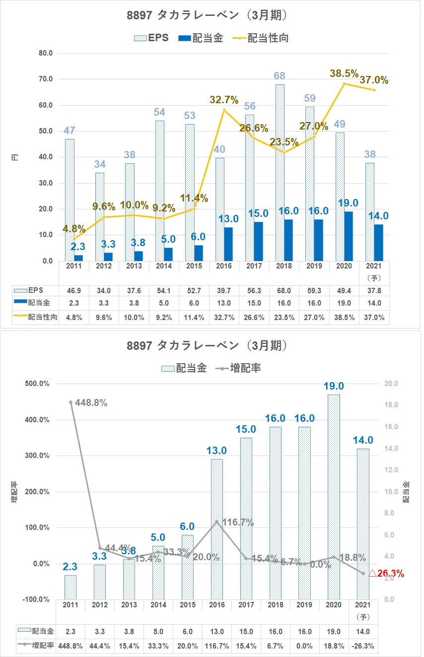 8897\u3000タカラレーベン\u3000配当金