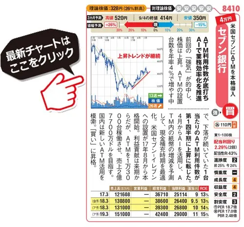 セブン銀行の最新株価チャートはこちら！