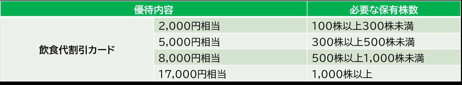 すかいらーくホールディングスの株主優待