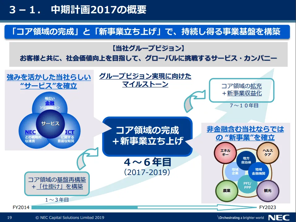 NECキャピタル\u3000中期経営計画\u30002019年２Q決算説明資料より