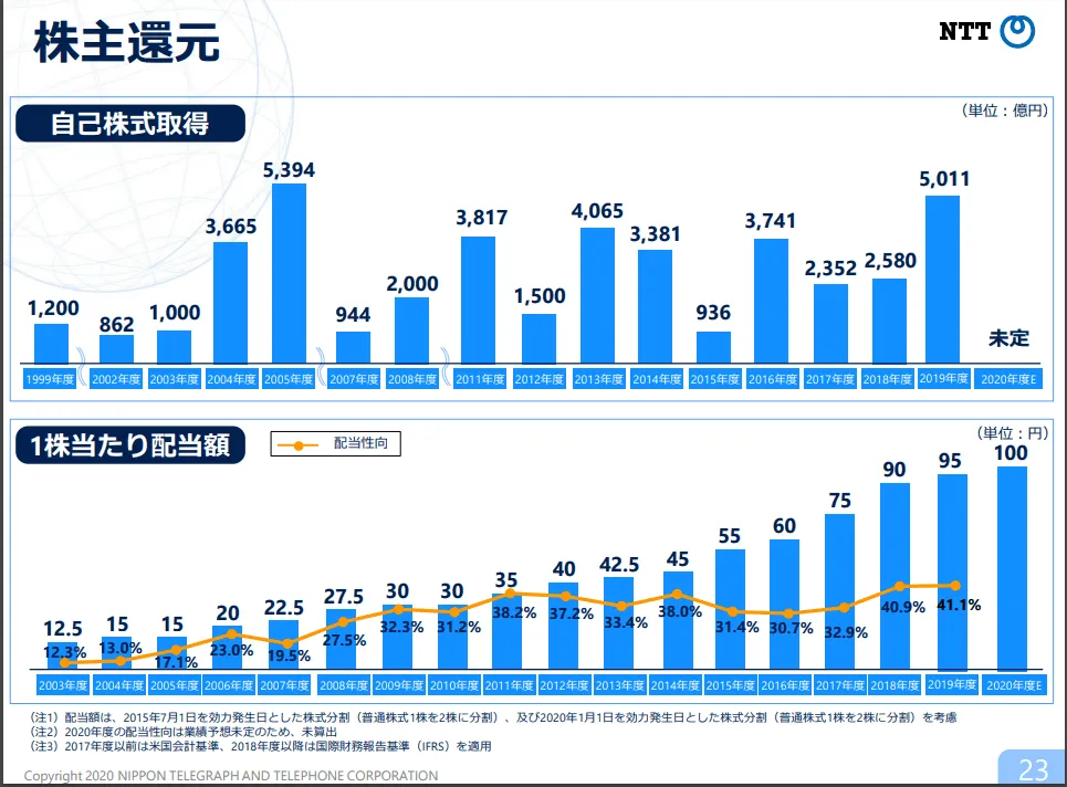 NTT\u3000配当金推移