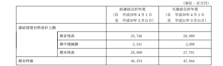 安田倉庫\u300019年3月期有価証券報告書\u3000保有不動産