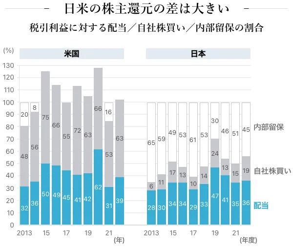 日米の株主還元の差は大きい