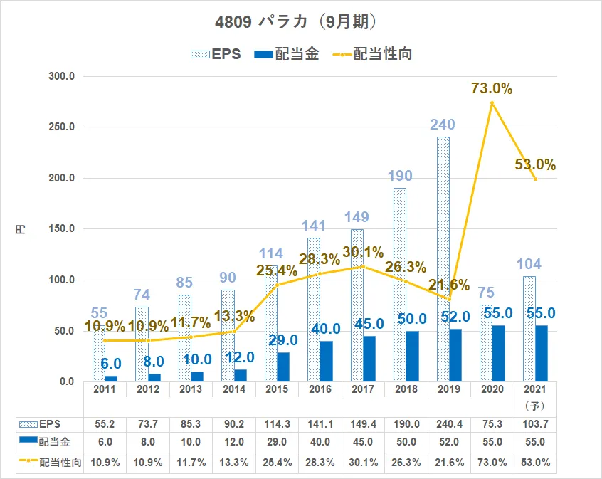 4809\u3000パラカ\u3000配当金推移